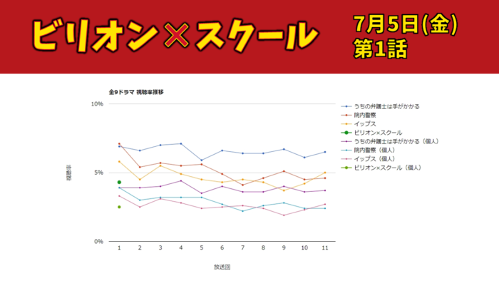 「ビリオンスクール」視聴率グラフ 第1話