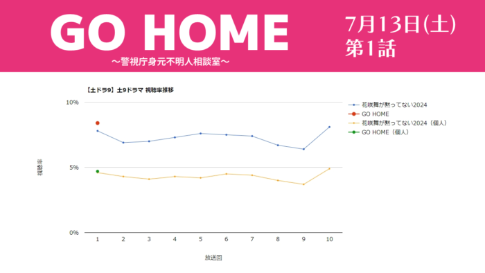 「GO HOME」視聴率グラフ 第1話