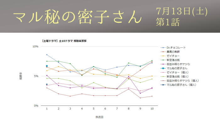 「マル秘の密子さん」視聴率グラフ 初回