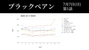 「ブラックペアン シーズン2」視聴率グラフ 第1話