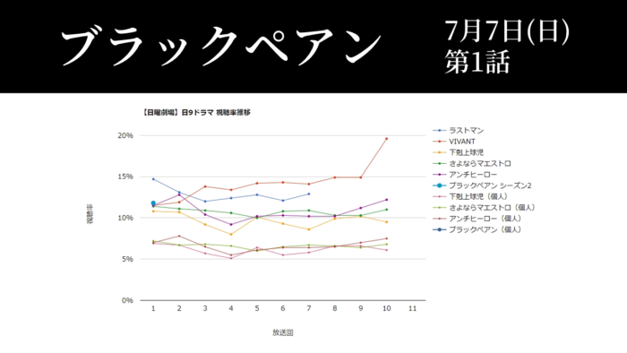 「ブラックペアン シーズン2」視聴率グラフ 第1話