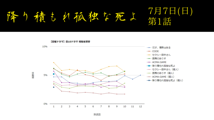 「降り積もれ孤独な死よ」視聴率グラフ 第1話