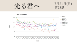 大河ドラマ「光る君へ」視聴率グラフ第28話