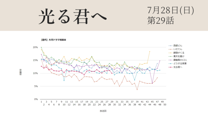 大河ドラマ「光る君へ」視聴率グラフ第29話