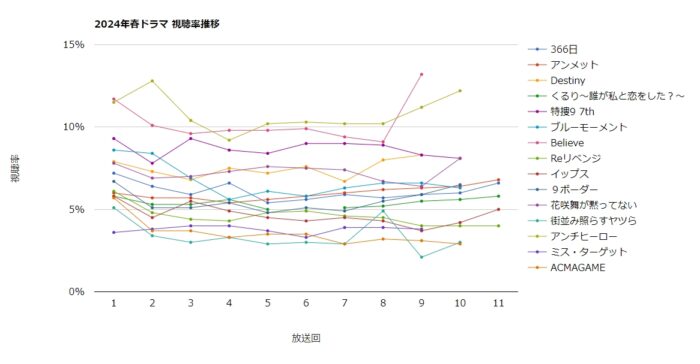 2024年春ドラマ全作品視聴率グラフ