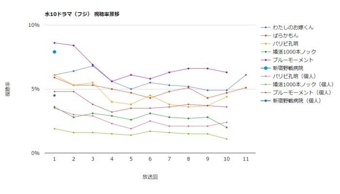 ドラマ「新宿野戦病院」視聴率グラフ 第1話