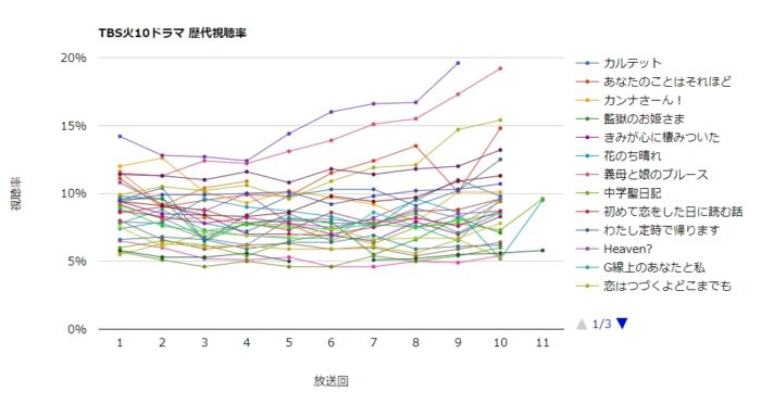 TBS火10ドラマ 歴代視聴率グラフ