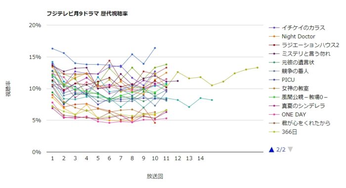 フジテレビ歴代月9ドラマ 視聴率グラフ