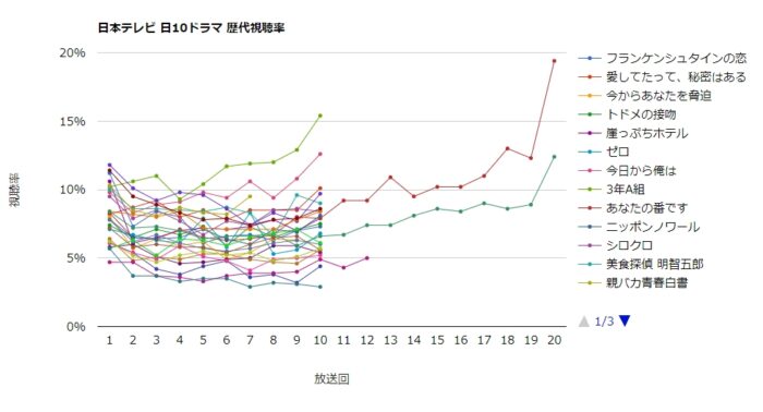日本テレビ系 日10ドラマ 歴代視聴率グラフ