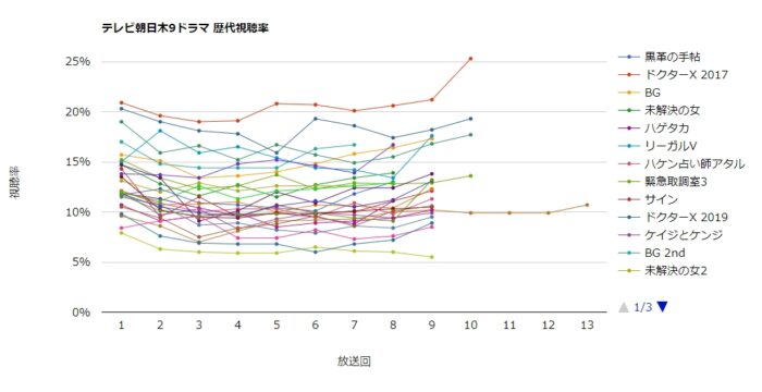 テレビ朝日系 木9ドラマ 歴代視聴率グラフ