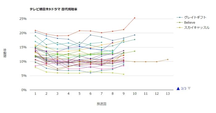 テレビ朝日系 木9ドラマ 歴代視聴率グラフ