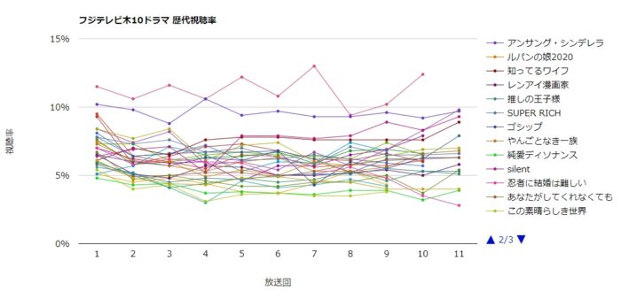 フジテレビ木10ドラマ 歴代視聴率グラフ