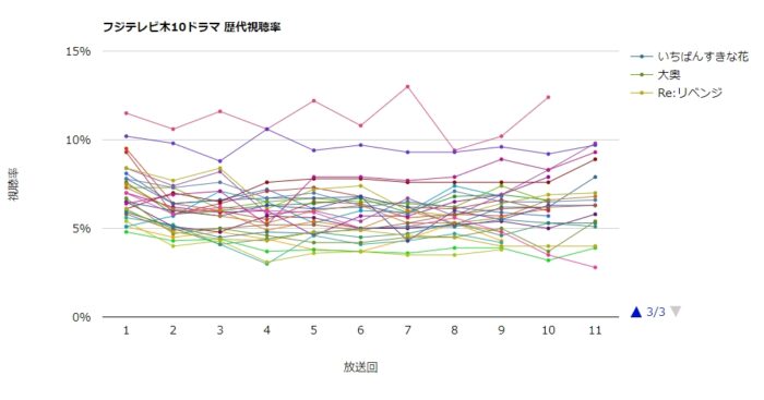 フジテレビ木10ドラマ 歴代視聴率グラフ