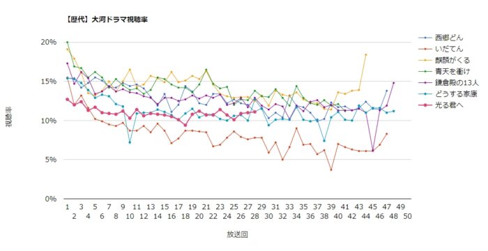 大河ドラマ「光る君へ」視聴率グラフ