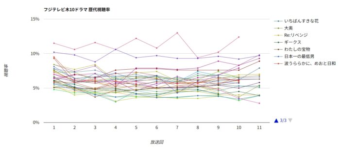 フジテレビ木10ドラマ 歴代視聴率グラフ