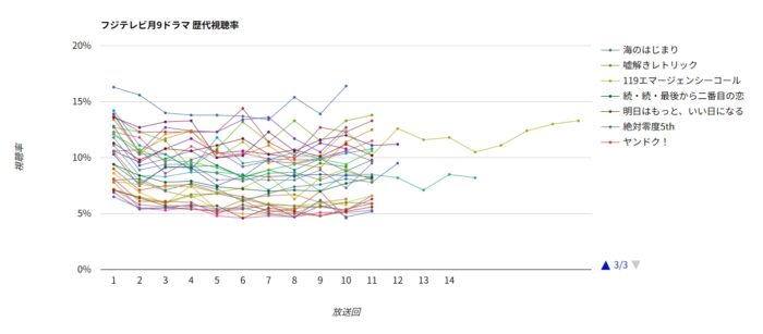 フジテレビ歴代月9ドラマ 視聴率グラフ