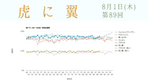 朝ドラ「虎に翼」視聴率 第89回