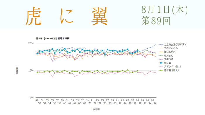 朝ドラ「虎に翼」視聴率 第89回