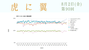 朝ドラ「虎に翼」視聴率 第90回