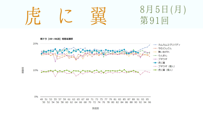 朝ドラ「虎に翼」視聴率 第91回