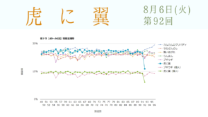 朝ドラ「虎に翼」視聴率 第92回