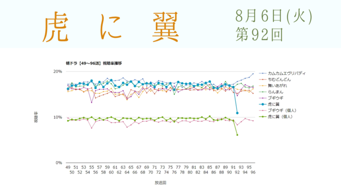 朝ドラ「虎に翼」視聴率 第92回