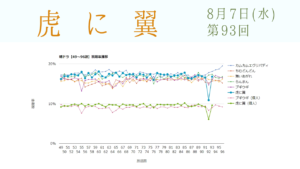 朝ドラ「虎に翼」視聴率 第93回