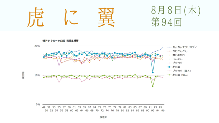 朝ドラ「虎に翼」視聴率 第94回