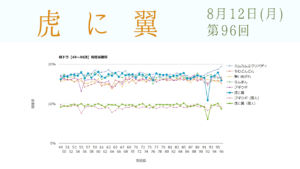 朝ドラ「虎に翼」視聴率 第96回