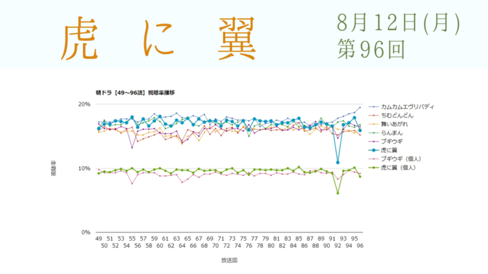 朝ドラ「虎に翼」視聴率 第96回