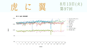 朝ドラ「虎に翼」視聴率 第97回