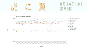 朝ドラ「虎に翼」視聴率 第98回