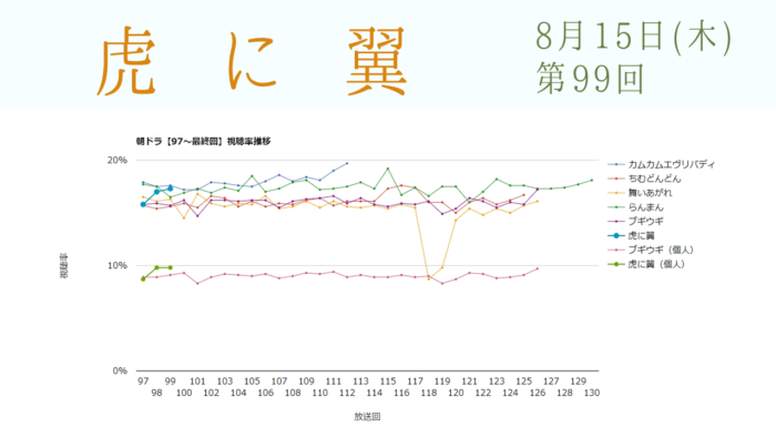 朝ドラ「虎に翼」視聴率 第99回