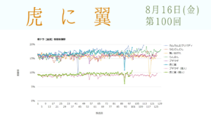 朝ドラ「虎に翼」視聴率 第100回