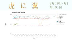 朝ドラ「虎に翼」視聴率 第101回