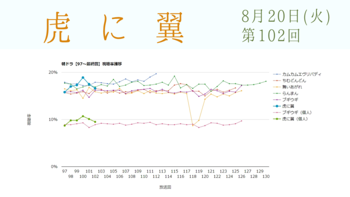 朝ドラ「虎に翼」視聴率 第102回