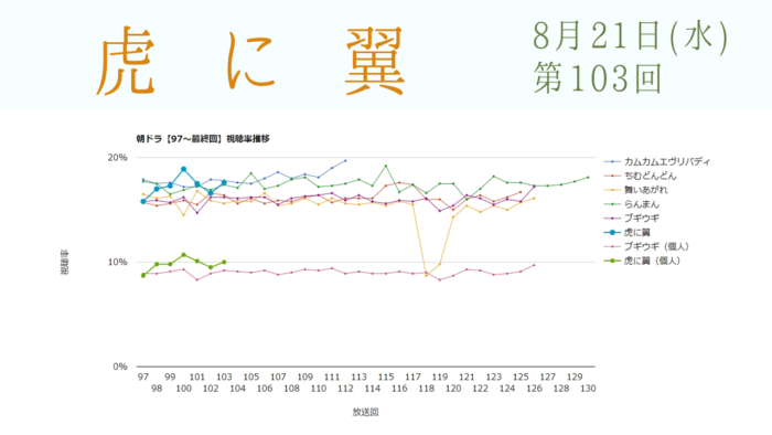 朝ドラ「虎に翼」視聴率 第103回