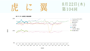 朝ドラ「虎に翼」視聴率 第104回