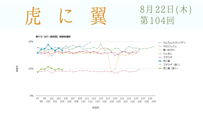 朝ドラ「虎に翼」視聴率 第104回