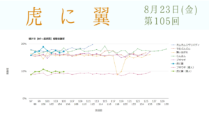 朝ドラ「虎に翼」視聴率 第105回