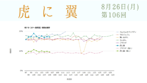 朝ドラ「虎に翼」視聴率 第106回