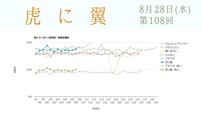 朝ドラ「虎に翼」視聴率 第108回