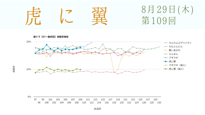 朝ドラ「虎に翼」視聴率 第109回