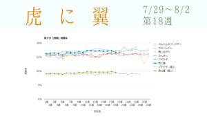 朝ドラ「虎に翼」視聴率グラフ第18週