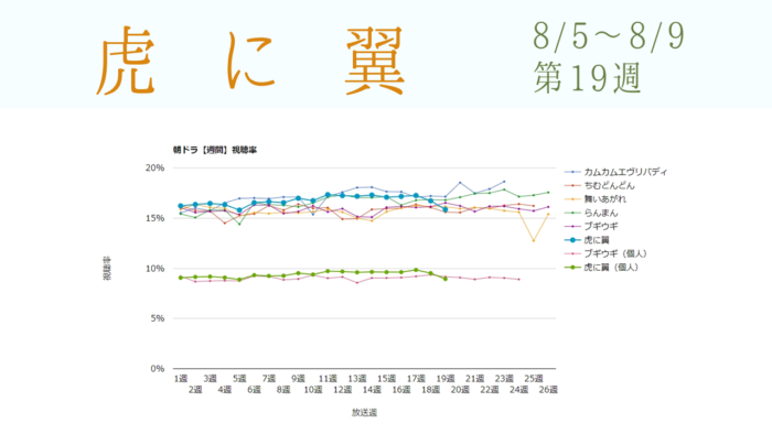 朝ドラ「虎に翼」視聴率グラフ第19週