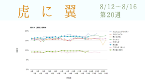 朝ドラ「虎に翼」視聴率グラフ第20週