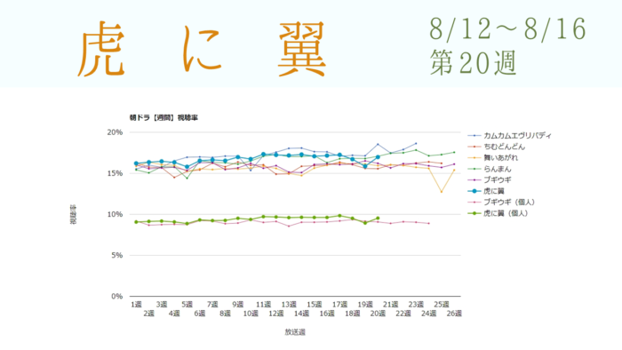 朝ドラ「虎に翼」視聴率グラフ第20週