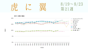 朝ドラ「虎に翼」視聴率グラフ第21週