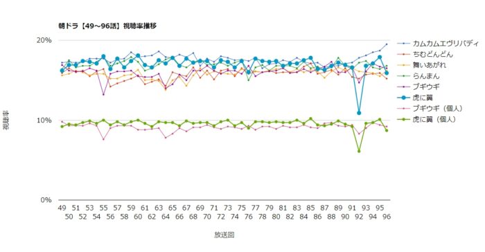 朝ドラ「虎に翼」視聴率グラフ 49～96話