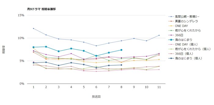 ドラマ「海のはじまり」視聴率グラフ